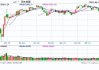 股指期货早盘收盘：IF 主力合约跌 0.64%，IH 跌 0.80%，IC 涨 0.07%，IM 跌 0.21%