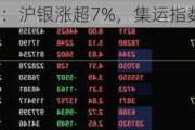 期市开盘：沪银涨超7%，集运指数涨超4%