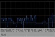 天立国际控股(01773)6月7日斥资约91.12万港元回购20.6万股