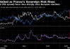 欧洲股市创4月以来最大跌幅 法国大选阴云笼罩