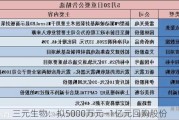 三元生物：拟5000万元—1亿元回购股份