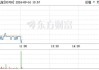 恒大汽车盘中涨近60% 此前一度跌超8%