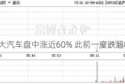 恒大汽车盘中涨近60% 此前一度跌超8%