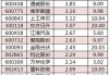 惠记集团盘中异动 早盘急速下跌6.17%报0.760港元