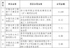 中国化学：1―5月签订合同金额合计1674.43亿元