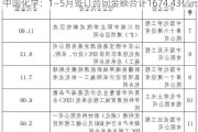 中国化学：1―5月签订合同金额合计1674.43亿元