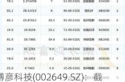 博彦科技(002649.SZ)：截至5月底，公司股东数量为51518户