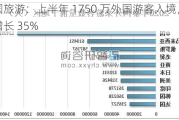 泰国旅游：上半年 1750 万外国游客入境，同比增长 35%