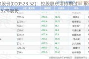 红棉股份(000523.SZ)：控股股东增持期过半 累计增持1.52%股份