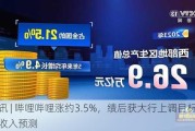 快讯 | 哔哩哔哩涨约3.5%，绩后获大行上调目标价及收入预测