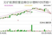 兖矿能源获董监高合计增持105万股