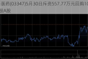 泰格医药(03347)5月30日斥资557.77万元回购10.4万股A股