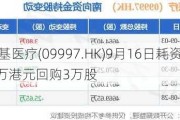 康基医疗(099***.HK)9月16日耗资15.9万港元回购3万股