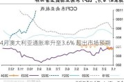 4月澳大利亚通胀率升至3.6% 超出市场预期