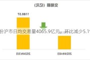 4月份沪市日均交易量4065.9亿元，环比减少5.1%