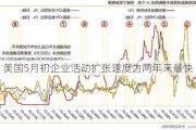 美国5月初企业活动扩张速度为两年来最快