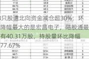 53只股遭北向资金减仓超30%：环比降幅最大的是宏昌电子，陆股通最新持有40.31万股，持股量环比降幅达77.67%