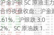 沪金沪银 SC 原油主力合约夜盘收盘：沪金跌 0.61%，沪银跌 3.02%，SC 原油跌 1.82%