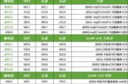 硅业分会：硅片价格全线下跌，G12系列跌幅显著