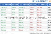 湘佳股份创近5月新高 主力净流出2796万元