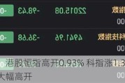 快讯：港股恒指高开0.93% 科指涨1.36%券商股大幅高开