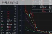 马可数字科技股价涨近10% 斥资7000万港元收购物业