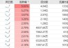 半导体概念股早盘大涨，半导体产业ETF、半导体设备ETF涨超3%