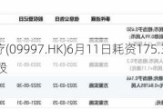 康基医疗(09997.HK)6月11日耗资175.35万港元回购30万股