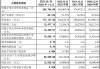 中伟股份：预计2024年上半年净利润为8.3亿元~9.3亿元，同比增长8.04%~21.06%