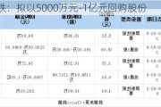 重庆钢铁：拟以5000万元-1亿元回购股份