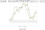 京运通：预计2024年上半年亏损7.56亿元-11.3亿元