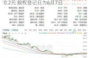 紫金矿业(601899.SH)2023年度每股派0.2元 股权登记日为6月7日