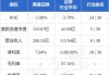 事关国泰君安、海通证券，多家公募宣布