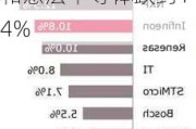 欧洲半导体概念股普遍收跌，BE半导体和意法半导体跌约14%