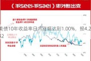 美债10年收益率日内涨幅达到1.00%，报4.242