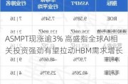 ASMPT现涨逾3% 高盛指全球AI相关投资强劲有望拉动HBM需求增长