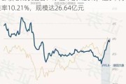 中邮核心成长混合：净值下跌1.26%，近6个月收益率10.21%，规模达26.64亿元