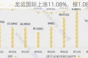 龙运国际上涨11.08%，报1.08美元/股