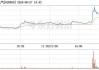 保变电气（600550）：6月27日14时31分触及涨停板