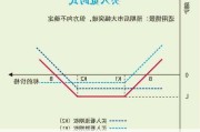 期权交易策略的优化与调整方法