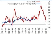 CPI同比涨幅回落至0.3%，下阶段走势如何