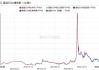 收评：工业硅涨超3% 集运指数等跌超2%