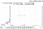 收评：工业硅涨超3% 集运指数等跌超2%