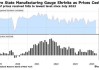 7月再次不及预期 纽约联储制造业指数连续八个月下滑
