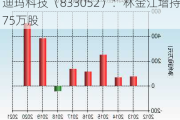 迪玛科技（833052）：林金江增持75万股