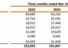 Dick's Sporting Goods(DKS.US)：2024年Q1财报实现营收30.18亿美