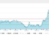 出口数据亮眼！锂电、石化多点开花，化工ETF（516020）盘中上探0.73%！资金跑步进场