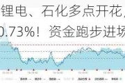 出口数据亮眼！锂电、石化多点开花，化工ETF（516020）盘中上探0.73%！资金跑步进场