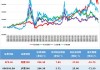 小盘股支棱起来了！罗素2000指数Q3上涨4% 表现优于标普500指数