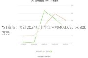 *ST京蓝：预计2024年上半年亏损4000万元-6800万元